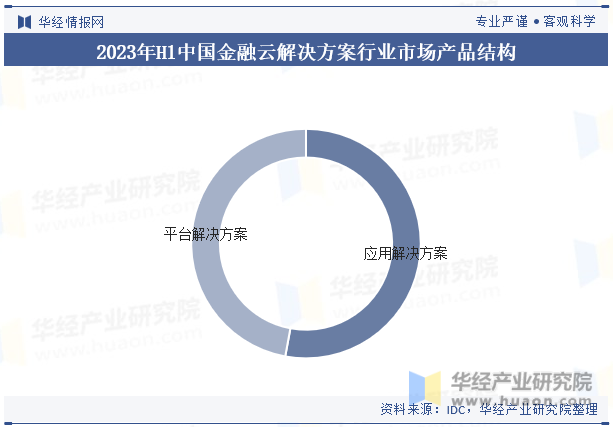 2023年H1中国金融云解决方案行业市场产品结构
