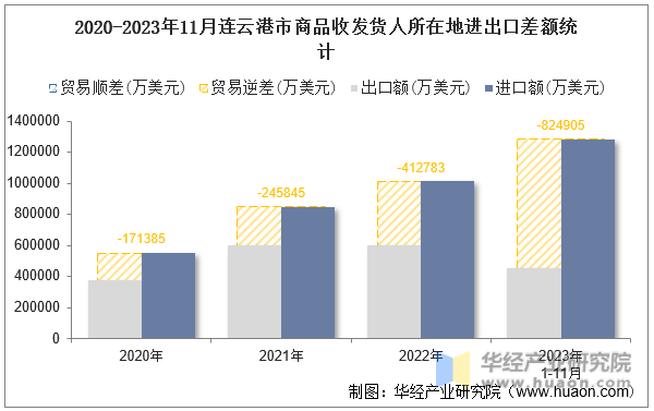 2020-2023年11月连云港市商品收发货人所在地进出口差额统计