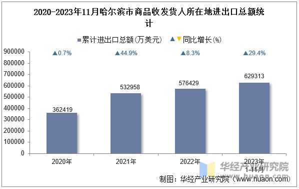 2020-2023年11月哈尔滨市商品收发货人所在地进出口总额统计
