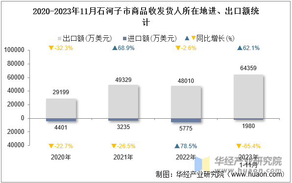 2020-2023年11月石河子市商品收发货人所在地进、出口额统计