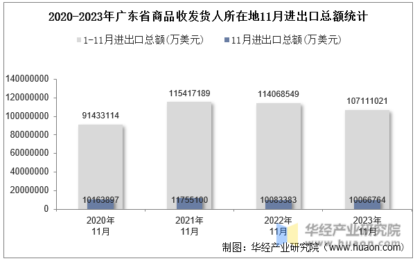 2020-2023年广东省商品收发货人所在地11月进出口总额统计