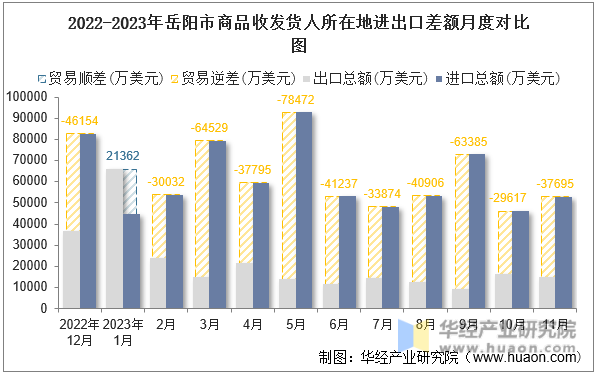 2022-2023年岳阳市商品收发货人所在地进出口差额月度对比图