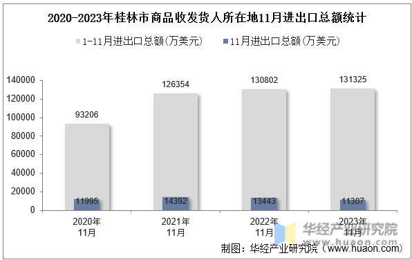 2020-2023年桂林市商品收发货人所在地11月进出口总额统计