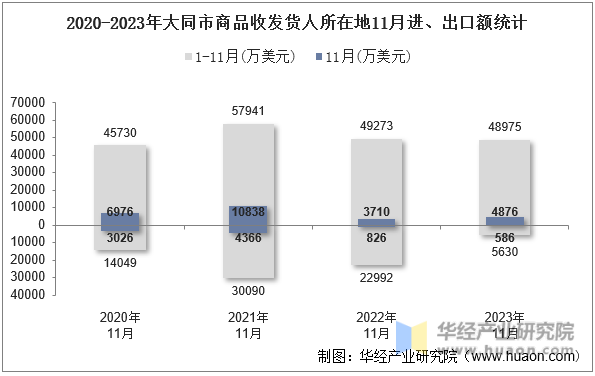 2020-2023年大同市商品收发货人所在地11月进、出口额统计