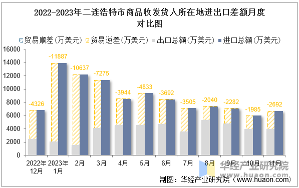 2022-2023年二连浩特市商品收发货人所在地进出口差额月度对比图