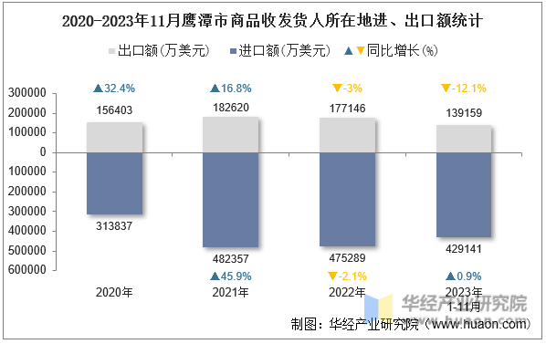2020-2023年11月鹰潭市商品收发货人所在地进、出口额统计