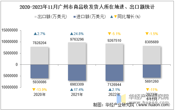 2020-2023年11月广州市商品收发货人所在地进、出口额统计