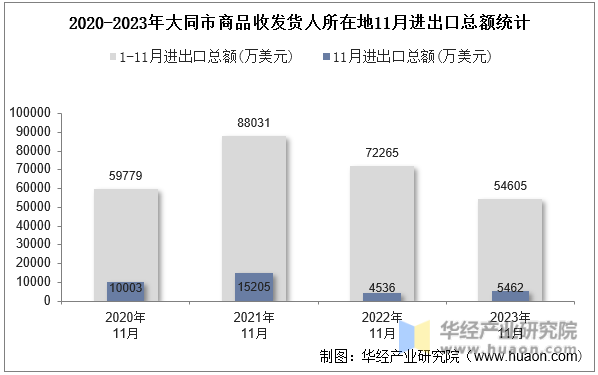 2020-2023年大同市商品收发货人所在地11月进出口总额统计