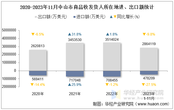 2020-2023年11月中山市商品收发货人所在地进、出口额统计