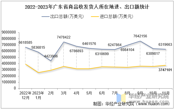 2022-2023年广东省商品收发货人所在地进、出口额统计