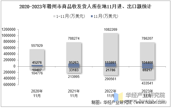 2020-2023年赣州市商品收发货人所在地11月进、出口额统计