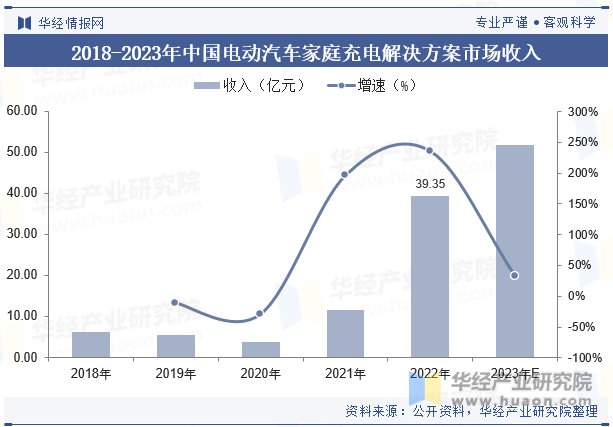 2018-2023年中国电动汽车家庭充电解决方案市场收入