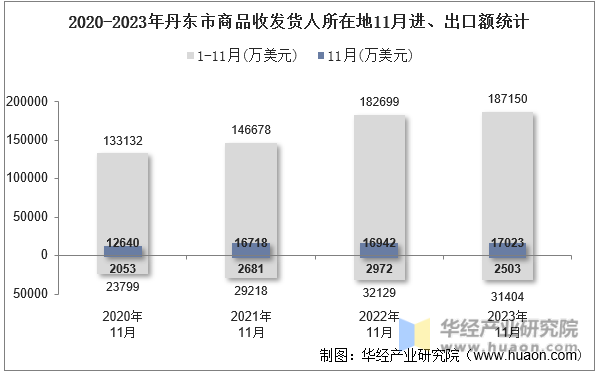 2020-2023年丹东市商品收发货人所在地11月进、出口额统计