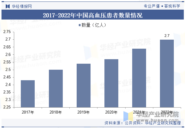 2017-2022年中国高血压患者数量情况