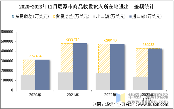 2020-2023年11月鹰潭市商品收发货人所在地进出口差额统计