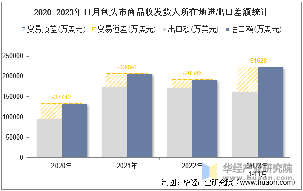 2020-2023年11月包头市商品收发货人所在地进出口差额统计