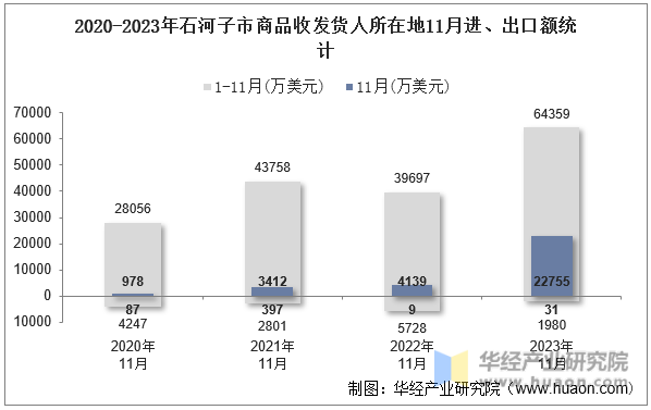 2020-2023年石河子市商品收发货人所在地11月进、出口额统计