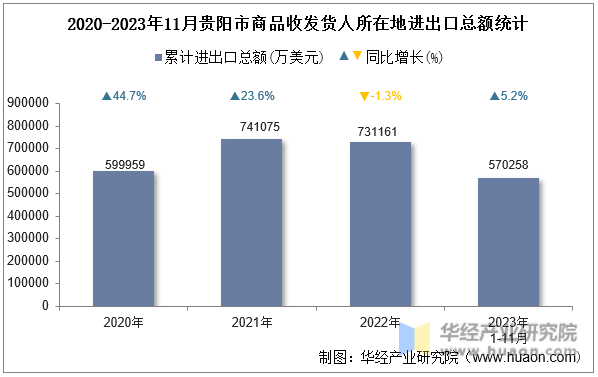 2020-2023年11月贵阳市商品收发货人所在地进出口总额统计