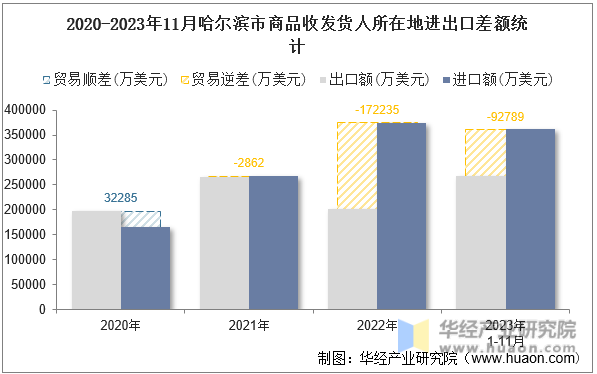 2020-2023年11月哈尔滨市商品收发货人所在地进出口差额统计