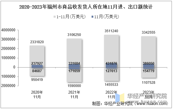 2020-2023年福州市商品收发货人所在地11月进、出口额统计