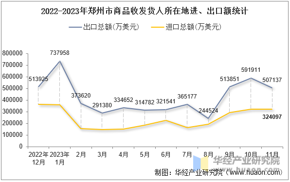 2022-2023年郑州市商品收发货人所在地进、出口额统计