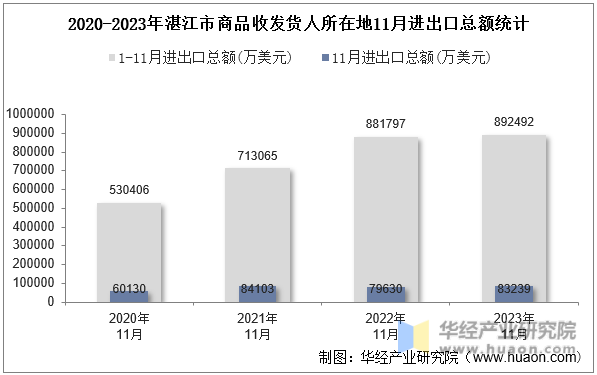 2020-2023年湛江市商品收发货人所在地11月进出口总额统计
