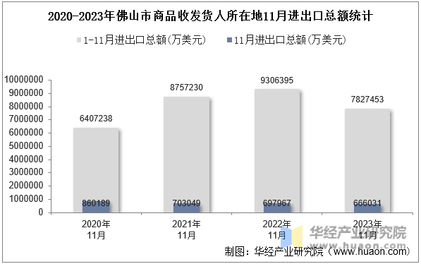 2020-2023年佛山市商品收发货人所在地11月进出口总额统计
