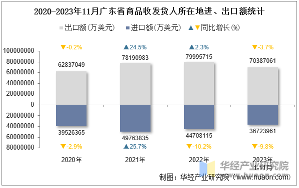 2020-2023年11月广东省商品收发货人所在地进、出口额统计