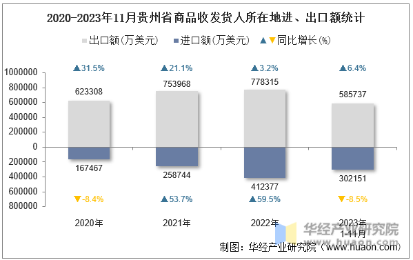 2020-2023年11月贵州省商品收发货人所在地进、出口额统计