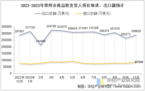 2022-2023年常州市商品收发货人所在地进、出口额统计