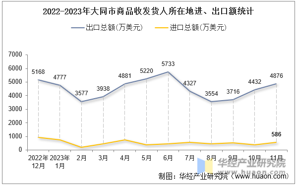 2022-2023年大同市商品收发货人所在地进、出口额统计