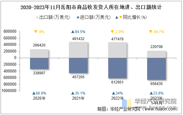 2020-2023年11月岳阳市商品收发货人所在地进、出口额统计