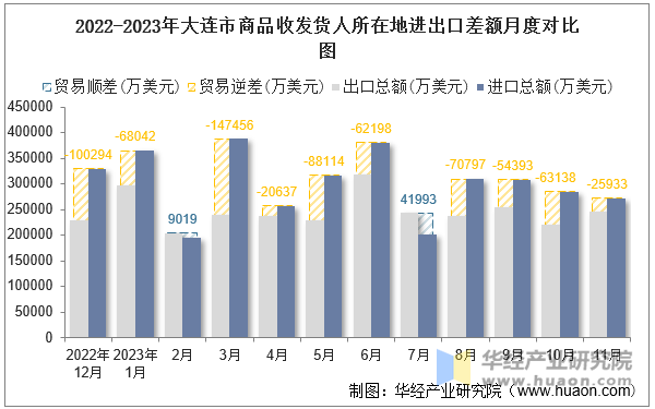 2022-2023年大连市商品收发货人所在地进出口差额月度对比图