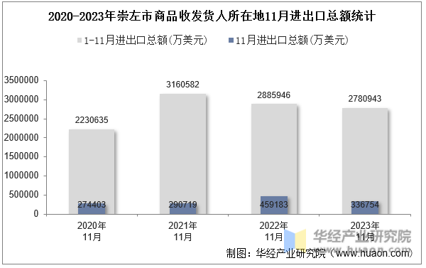 2020-2023年崇左市商品收发货人所在地11月进出口总额统计