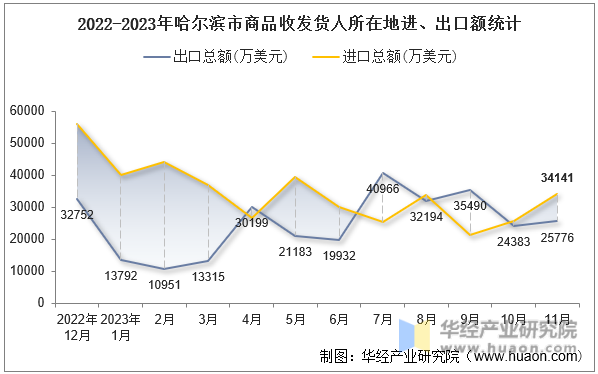 2022-2023年哈尔滨市商品收发货人所在地进、出口额统计