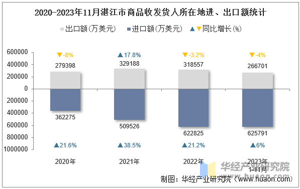 2020-2023年11月湛江市商品收发货人所在地进、出口额统计
