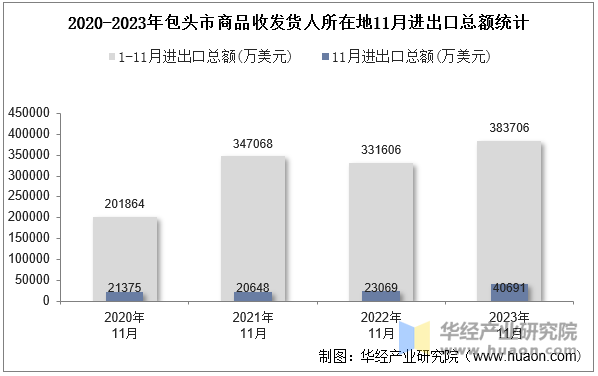 2020-2023年包头市商品收发货人所在地11月进出口总额统计