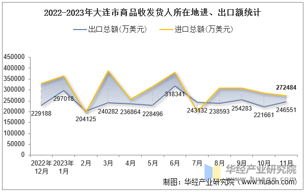 2022-2023年大连市商品收发货人所在地进、出口额统计