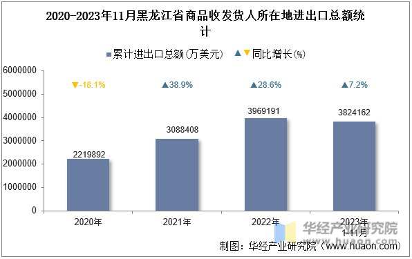 2020-2023年11月黑龙江省商品收发货人所在地进出口总额统计