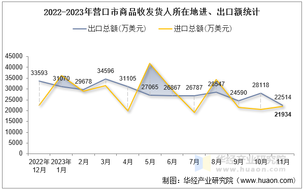 2022-2023年营口市商品收发货人所在地进、出口额统计