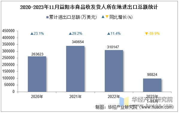 2020-2023年11月益阳市商品收发货人所在地进出口总额统计
