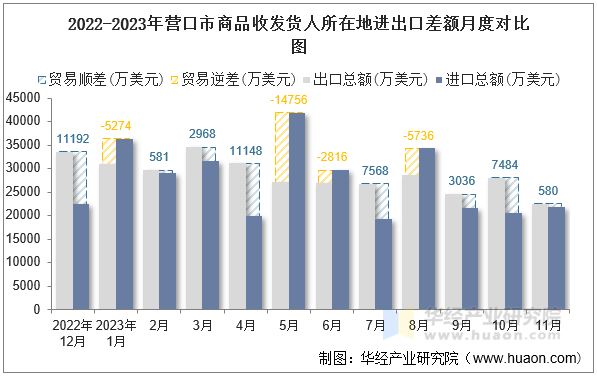 2022-2023年营口市商品收发货人所在地进出口差额月度对比图