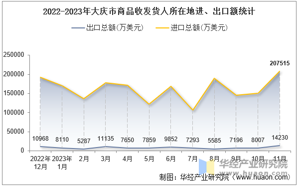 2022-2023年大庆市商品收发货人所在地进、出口额统计