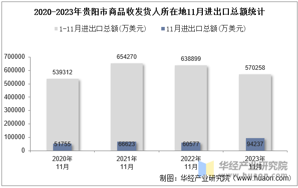 2020-2023年贵阳市商品收发货人所在地11月进出口总额统计