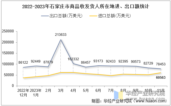 2022-2023年石家庄市商品收发货人所在地进、出口额统计