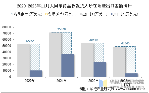 2020-2023年11月大同市商品收发货人所在地进出口差额统计