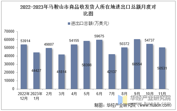 2022-2023年马鞍山市商品收发货人所在地进出口总额月度对比图
