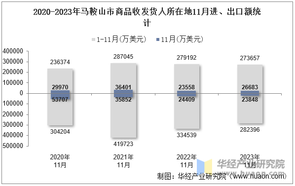 2020-2023年马鞍山市商品收发货人所在地11月进、出口额统计
