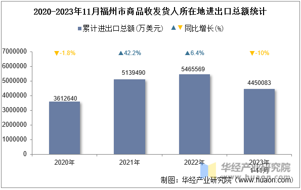 2020-2023年11月福州市商品收发货人所在地进出口总额统计