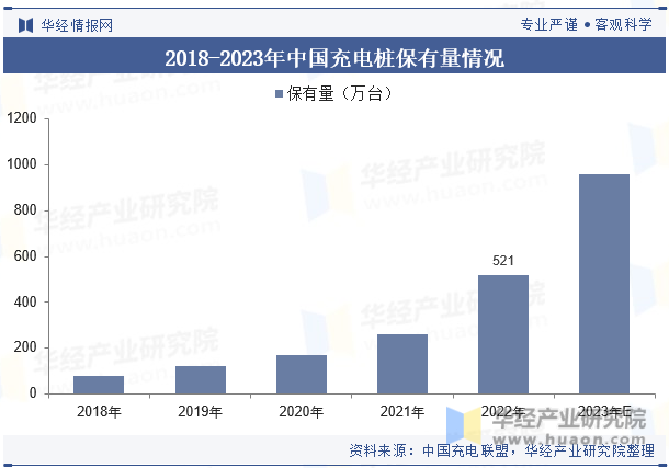 2018-2023年中国充电桩保有量情况
